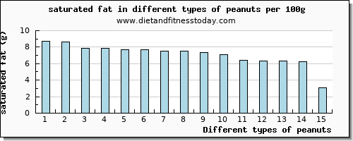 peanuts saturated fat per 100g